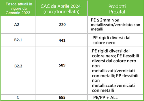 tabella Conai 2024 ns prodotti - APRILE