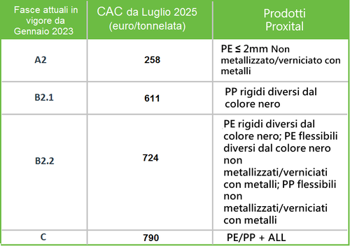 prodotti proxital Conai luglio